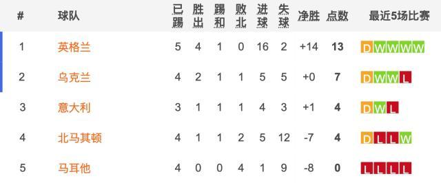 V体育线上登录-卫冕冠军出线危矣！意大利被北马其顿逼平怪谁？