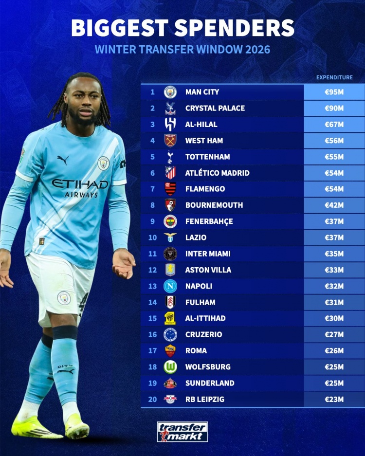 V体育入口-冬窗引援花费排行:曼城9500万欧居首,迈阿密国际3500万欧第11