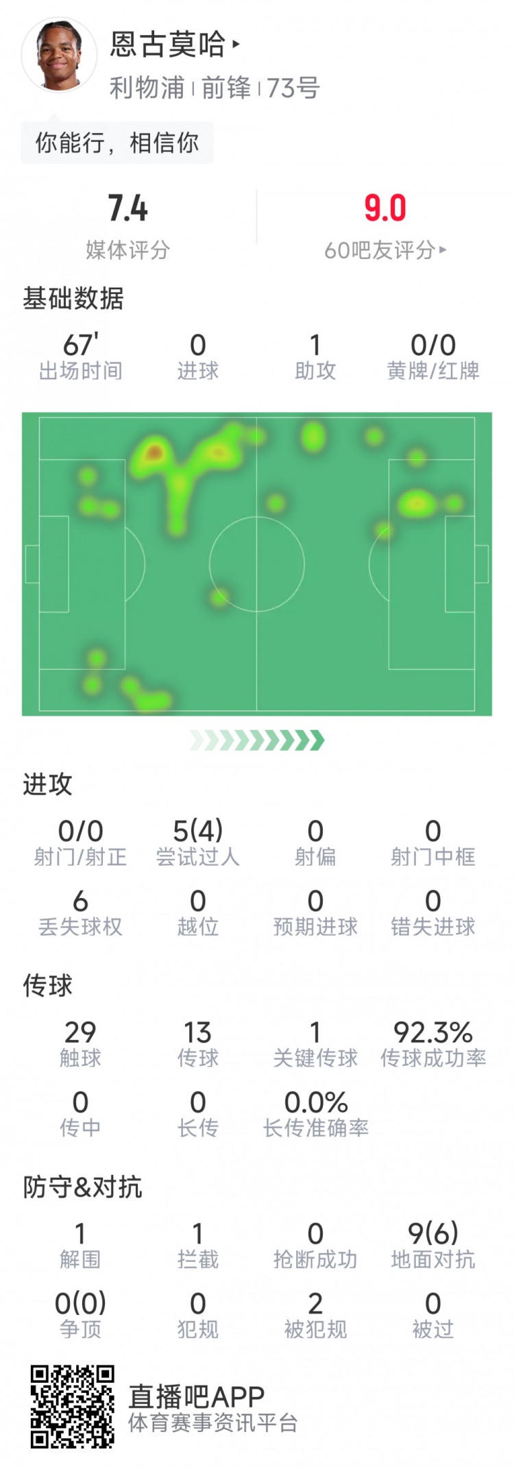 V体育网址-恩古莫哈本场数据：1次助攻，0射门，5次过人4成功，评分7.4分